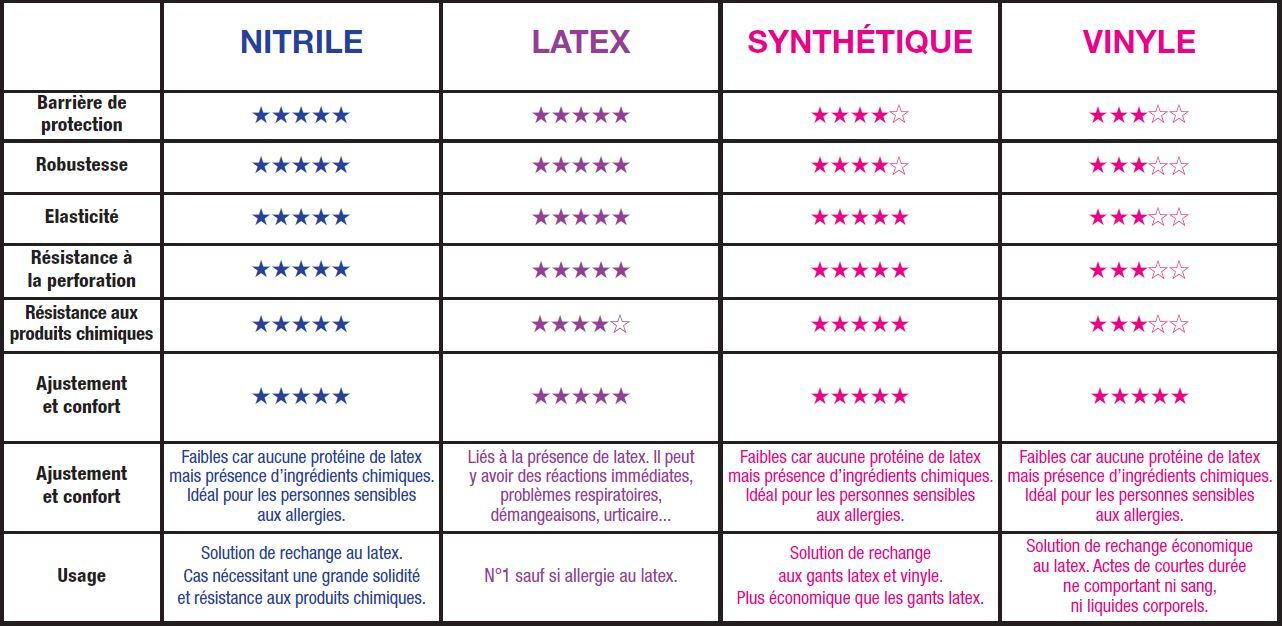 Comparaison types de gants nitrile latex vinyle